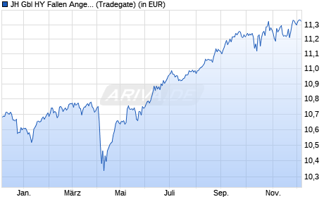 Performance des JH Gbl HY Fallen Angels Paris-aligned Clim Co ETF - EUR H A (WKN A3EFLF, ISIN IE000LH4DDC2)