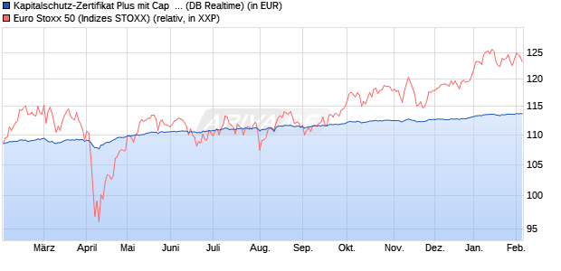 Kapitalschutz-Zertifikat Plus mit Cap  auf EURO STOX. (WKN: DB9VGR) Chart