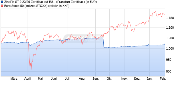 ZinsFix ST 9 23/26 Zertifikat auf EURO STOXX 50 [DZ . (WKN: DJ4JAD) Chart