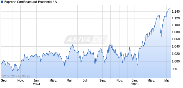 Express Certificate auf Prudential / AXA [Leonteq Securities AG, Guernsey Branch] Chart