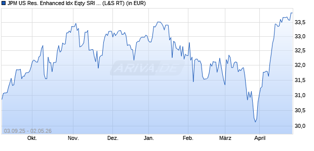 Performance des JPM US Res. Enhanced Idx Eqty SRI Pa. Alig. Act ETF USD a (WKN A3D5KU, ISIN IE00069JGT58)