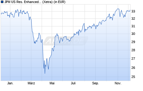 Performance des JPM US Res. Enhanced Idx Eqty SRI Pa. Alig. Act ETF USD a (WKN A3D5KU, ISIN IE00069JGT58)