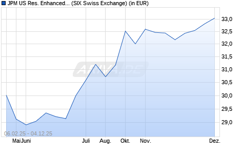 Performance des JPM US Res. Enhanced Idx Eqty SRI Pa. Alig. Act ETF CHFH a (ISIN IE000F7TZ3H9)