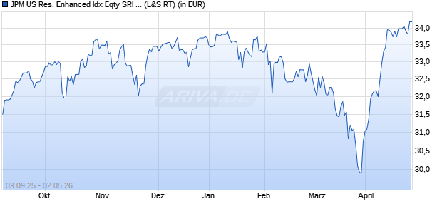 Performance des JPM US Res. Enhanced Idx Eqty SRI Pa. Alig. Act ETF EURH a (WKN A3D5KT, ISIN IE0006HMLPV6)