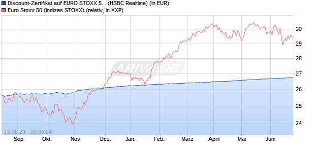 Discount-Zertifikat auf EURO STOXX 50 [HSBC Trinka. (WKN: HS15T9) Chart