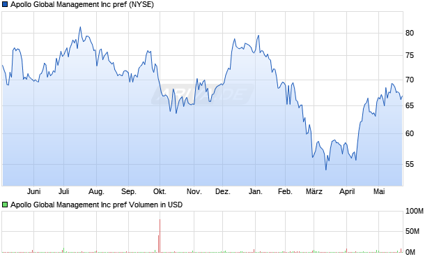 Apollo Global Management Aktie Chart