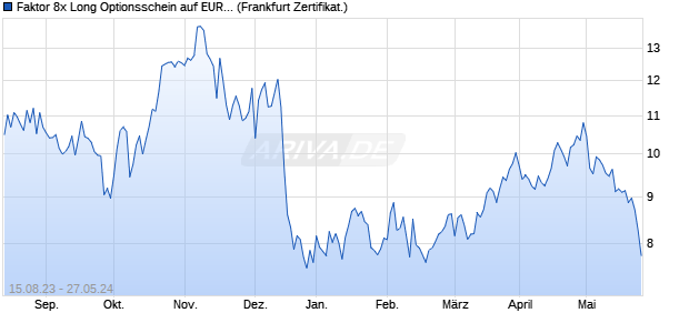 Faktor 8x Long Optionsschein auf EUR/NOK (Euro / N. (WKN: SW19BA) Chart