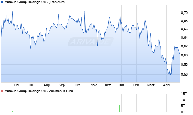 Abacus Group Holdings UTS Aktie Chart