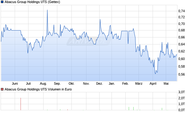 Abacus Group Holdings UTS Aktie Chart