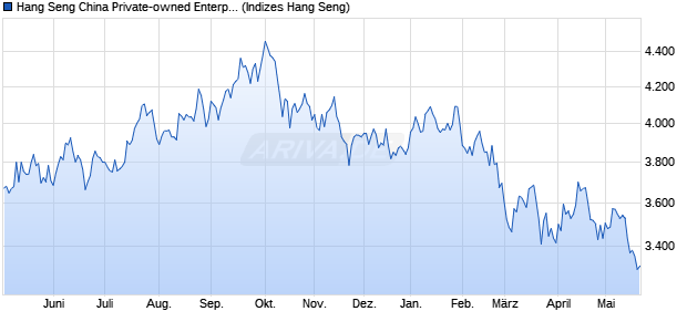 Hang Seng China Private-owned Enterprises Index Chart