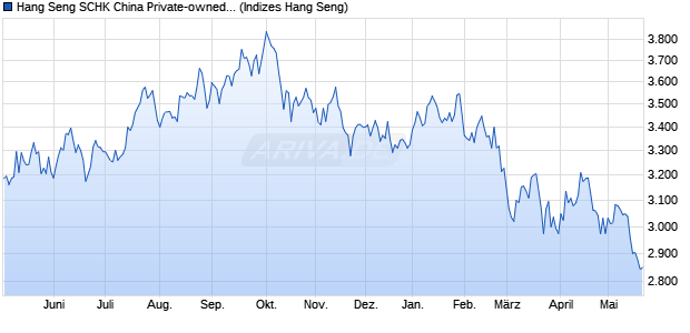 Hang Seng SCHK China Private-owned Enterprises I. Chart