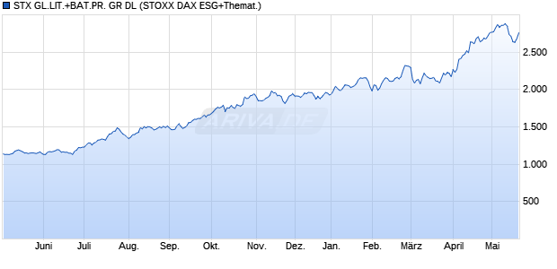 STX GL.LIT.+BAT.PR. GR DL Chart