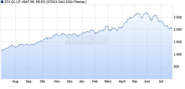 STX GL.LIT.+BAT.PR. PR EO Chart