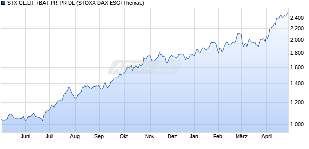 STX GL.LIT.+BAT.PR. PR DL Chart