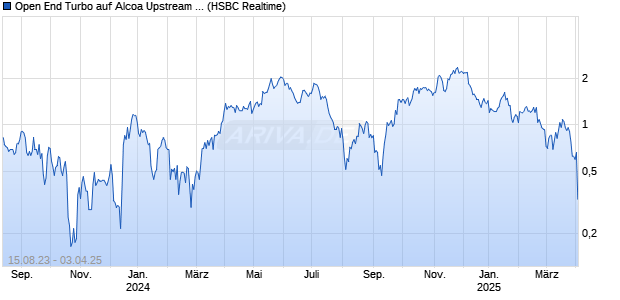 Open End Turbo auf Alcoa Upstream Corp [HSBC Trinkaus & Burkhardt GmbH] Chart