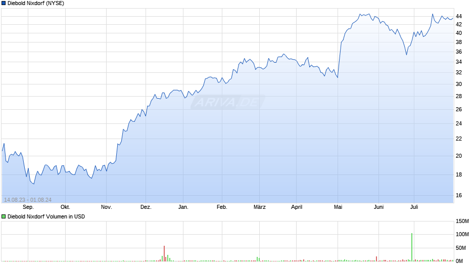 Diebold Nixdorf Chart