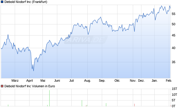 Diebold Nixdorf Aktie Chart