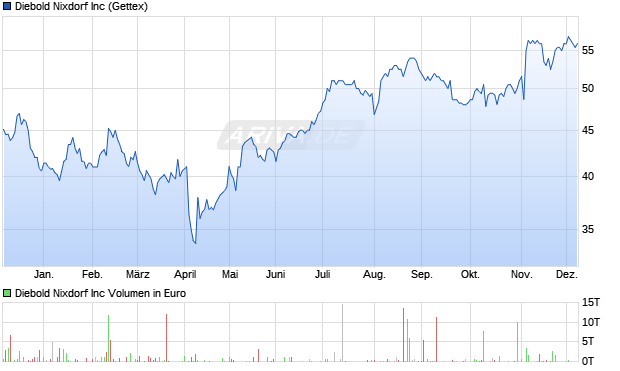 Diebold Nixdorf Aktie Chart