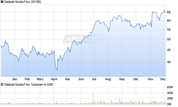 Diebold Nixdorf Aktie Chart