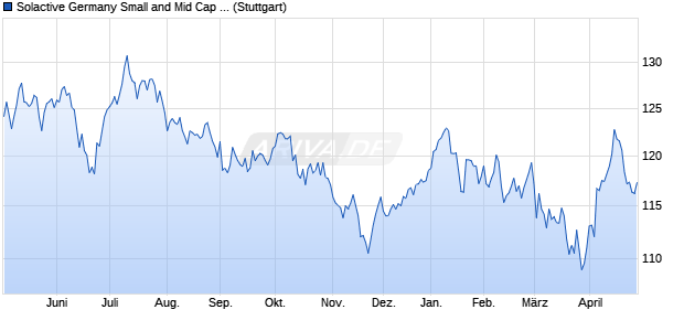 Solactive Germany Small and Mid Cap Growth Index . Chart