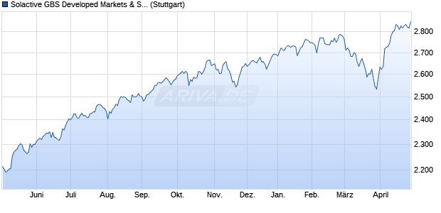 Solactive GBS Developed Markets & South Korea Lar. Chart