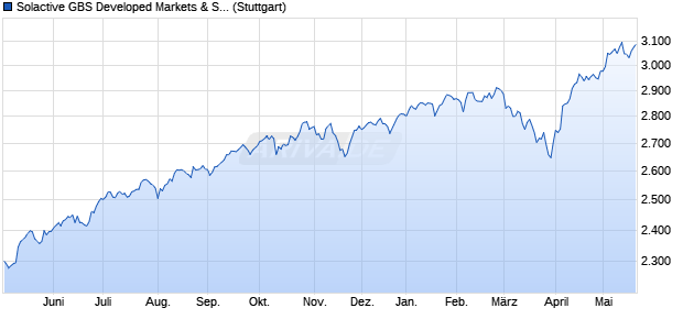 Solactive GBS Developed Markets & South Korea Lar. Chart