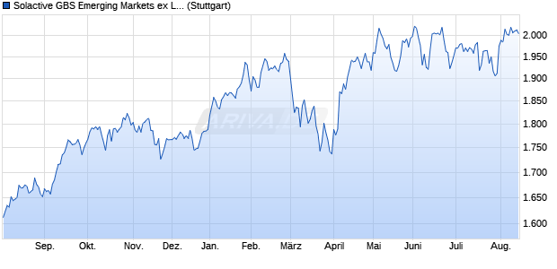 Solactive GBS Emerging Markets ex Local China ex S. Chart