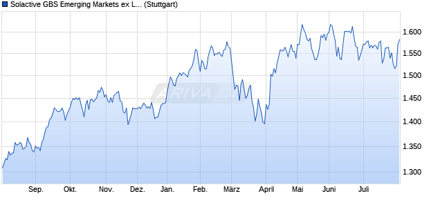 Solactive GBS Emerging Markets ex Local China ex S. Chart