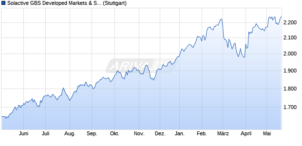 Solactive GBS Developed Markets & South Korea ex . Chart