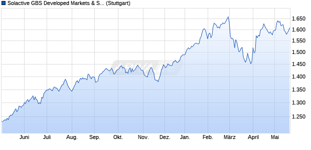 Solactive GBS Developed Markets & South Korea ex . Chart