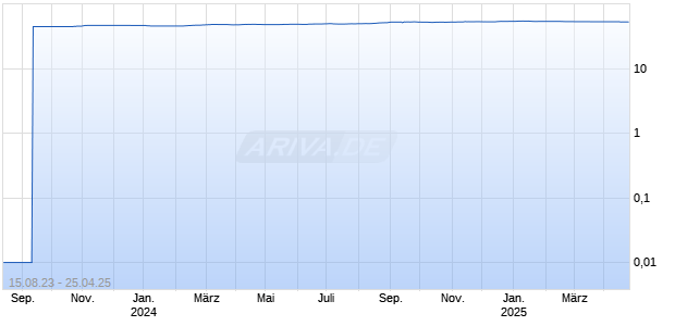 Fl&uuml;ssigmilch 20250414 Chart