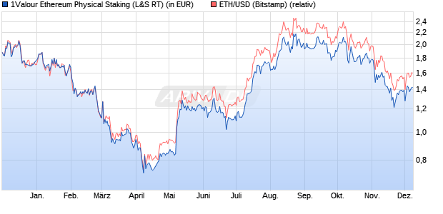 1Valour Ethereum Physical Staking (WKN: A3G6BS) Chart