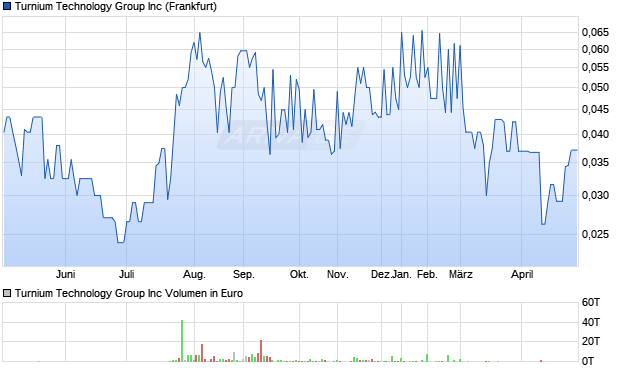 Turnium Technology Group Aktie Chart
