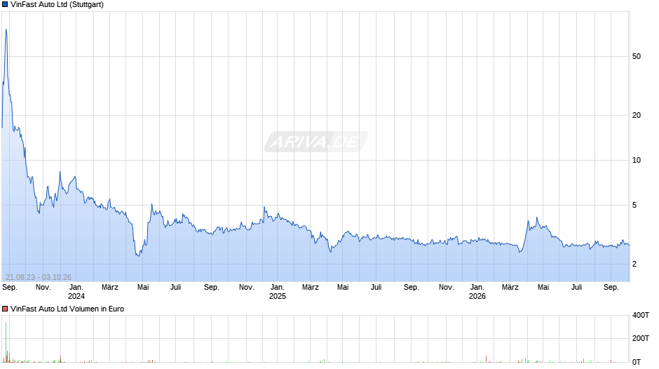 VinFast Auto Chart
