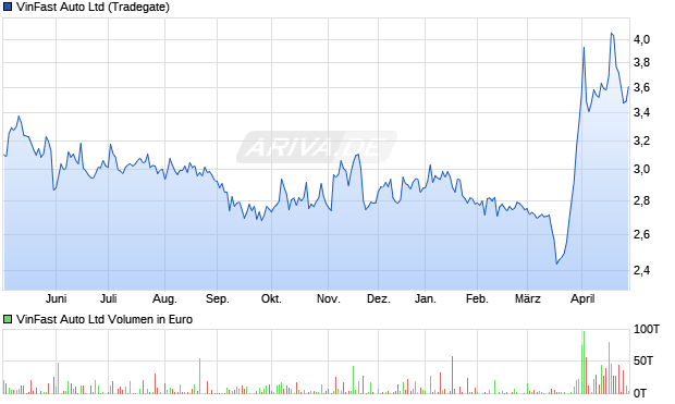 VinFast Auto Aktie Chart
