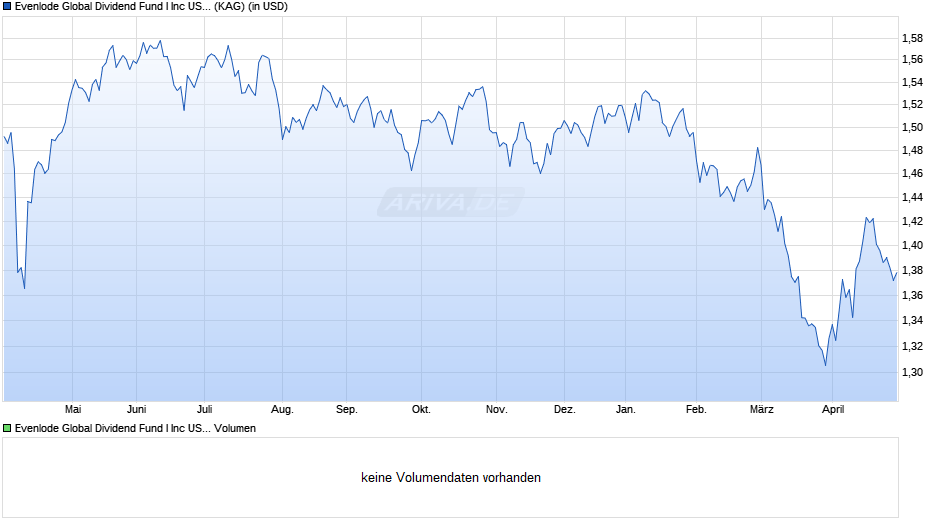 Evenlode Global Dividend Fund I Inc USD Chart