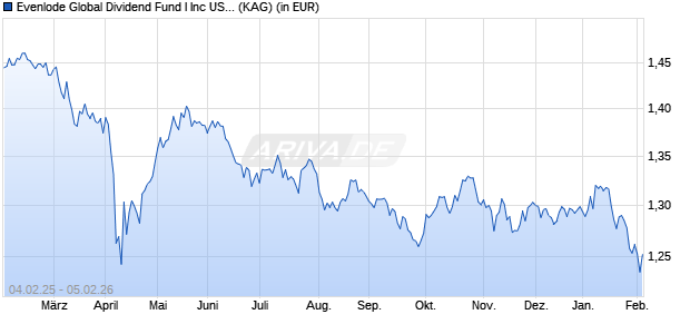 Performance des Evenlode Global Dividend Fund I Inc USD (ISIN IE00BFZ18W05)