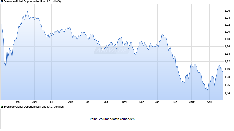 Evenlode Global Opportunities Fund I Acc EUR Chart