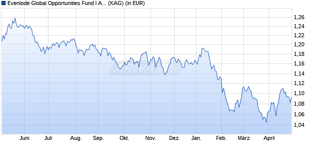 Performance des Evenlode Global Opportunities Fund I Acc EUR (ISIN IE00BLR75944)