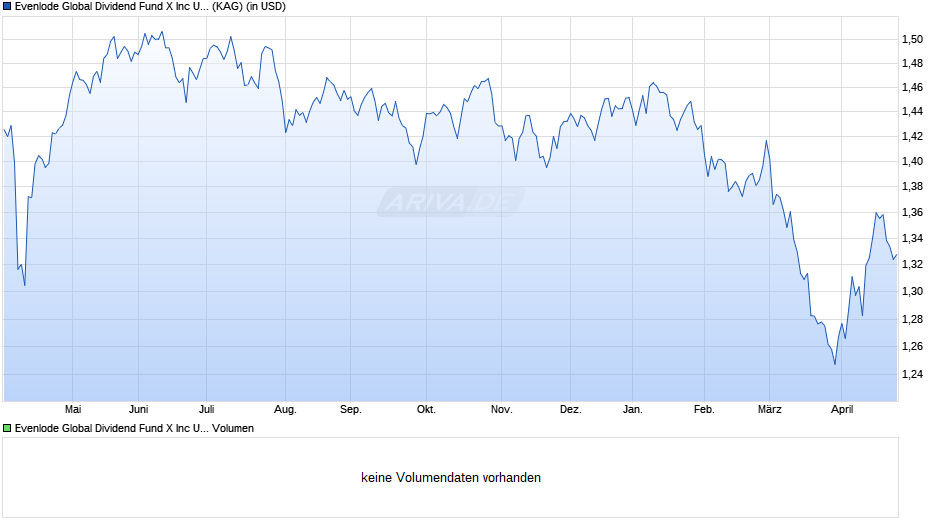 Evenlode Global Dividend Fund X Inc USD Chart