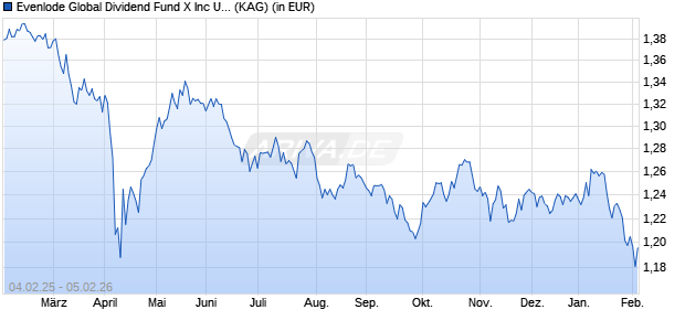 Performance des Evenlode Global Dividend Fund X Inc USD (ISIN IE00BG5NF556)