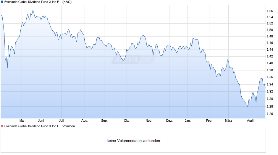 Evenlode Global Dividend Fund X Inc EUR Chart