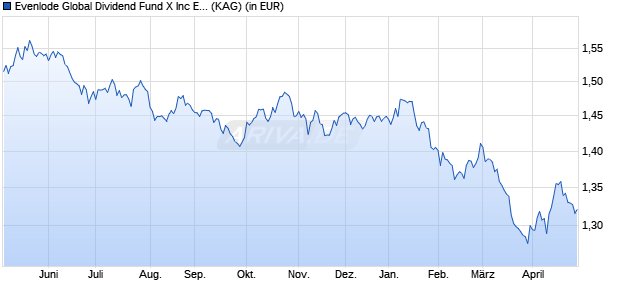 Performance des Evenlode Global Dividend Fund X Inc EUR (ISIN IE00BG5NF440)