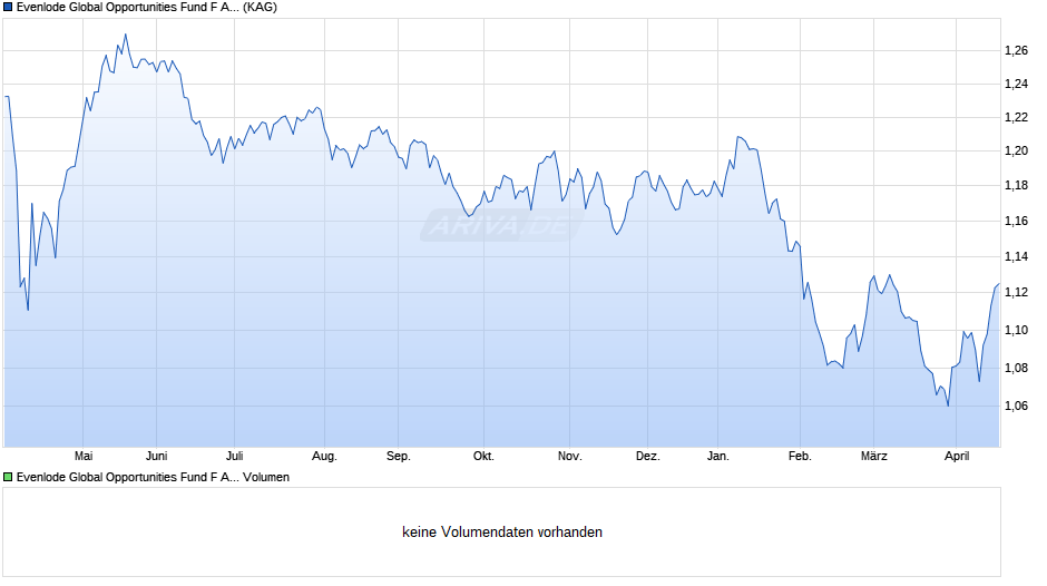 Evenlode Global Opportunities Fund F Acc EUR Chart