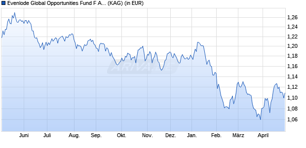 Performance des Evenlode Global Opportunities Fund F Acc EUR (ISIN IE00BMYLN589)