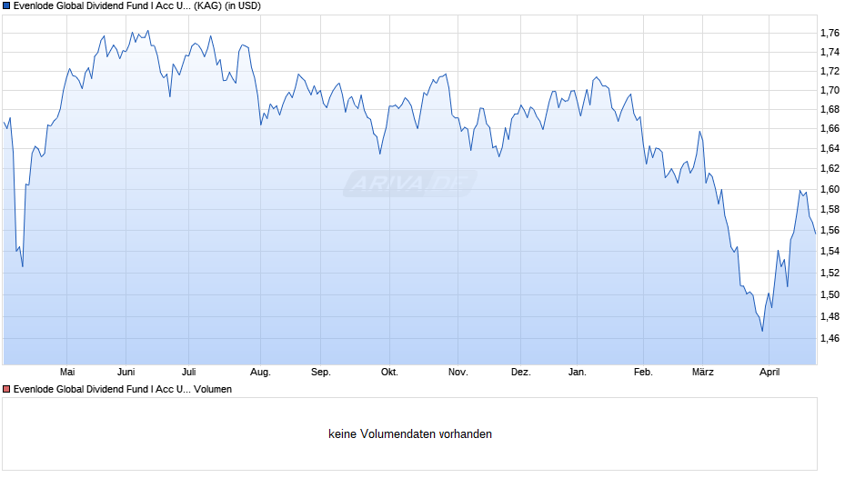 Evenlode Global Dividend Fund I Acc USD Chart