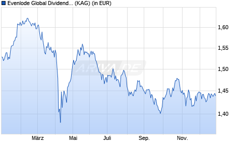 Performance des Evenlode Global Dividend Fund I Acc USD (ISIN IE00BFZ18V97)