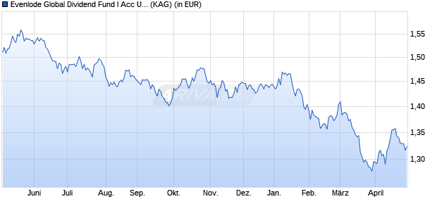 Performance des Evenlode Global Dividend Fund I Acc USD (ISIN IE00BFZ18V97)