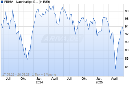 PRIMA - Nachhaltige Rendite I Chart
