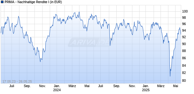 PRIMA - Nachhaltige Rendite I Chart